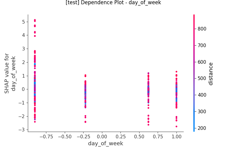 Dependence Plot - day_of_week