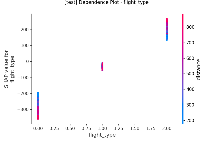 Dependence Plot - flight_type