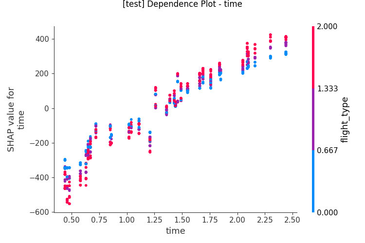 Dependence Plot - time
