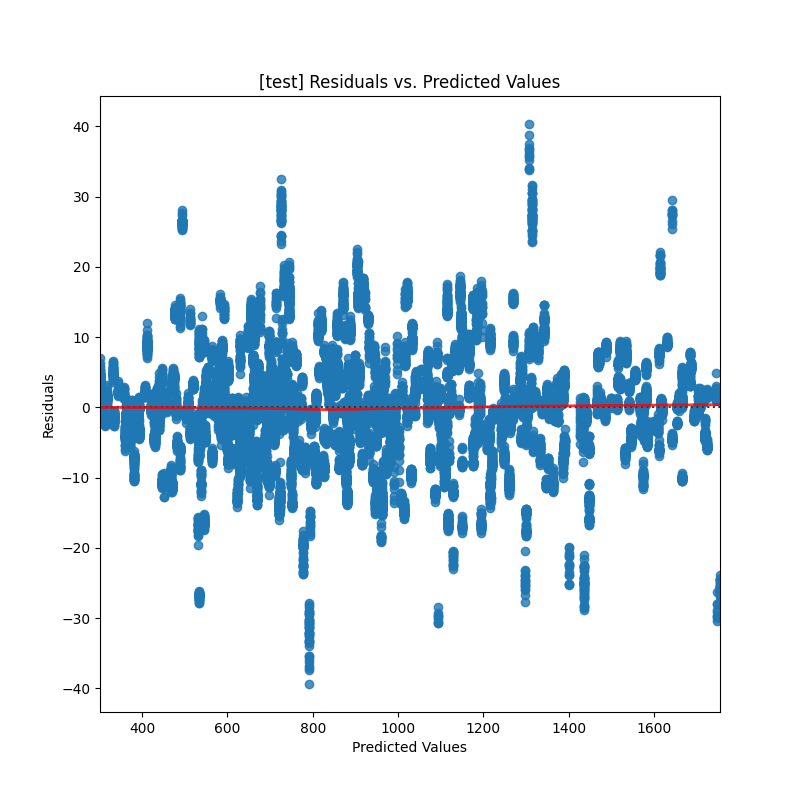Residuals vs. Predicted