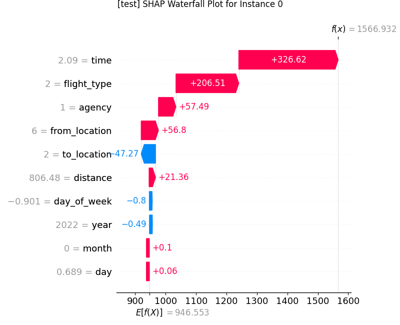Waterfall Plot for Instance 0