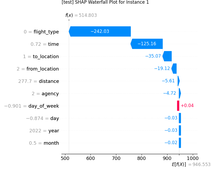 Waterfall Plot for Instance 1