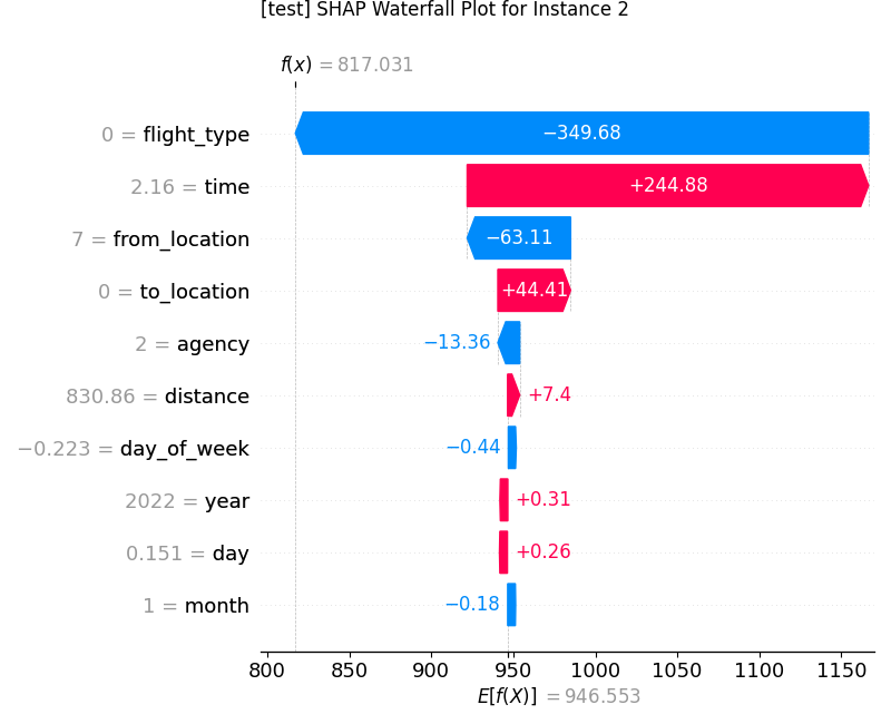 Waterfall Plot for Instance 2